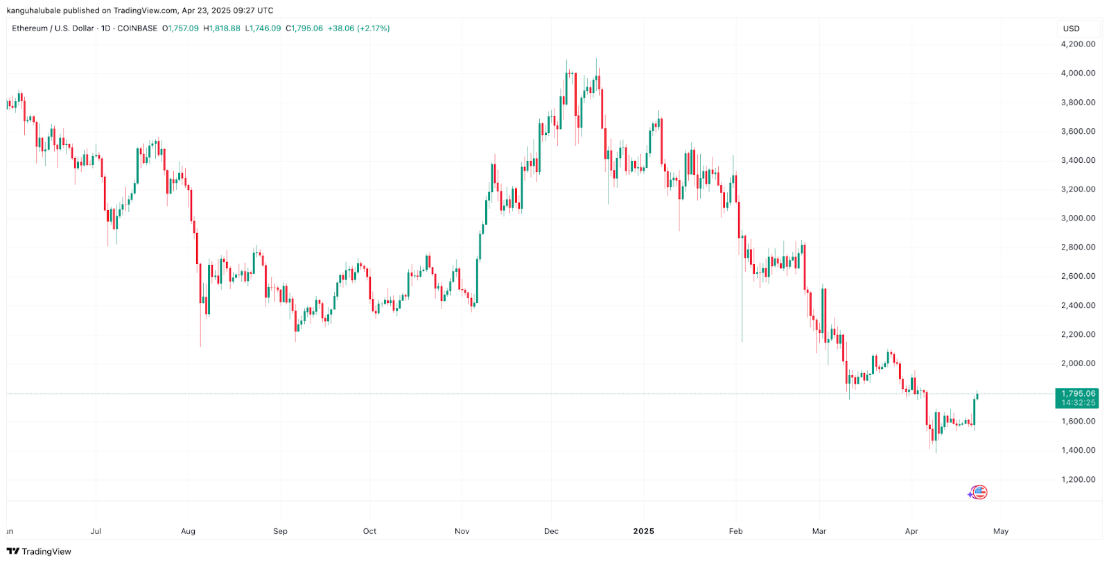 Why is Ethereum (ETH) price up today?