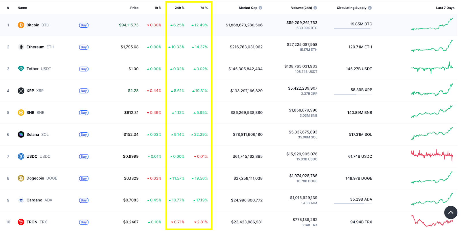 Why is Ethereum (ETH) price up today?