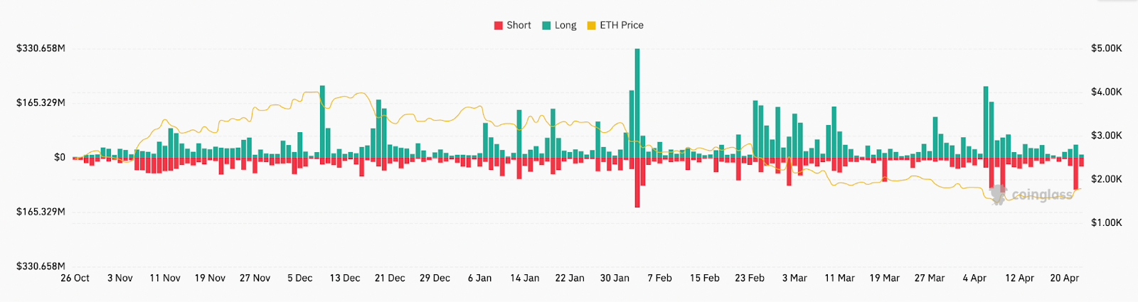Why is Ethereum (ETH) price up today?