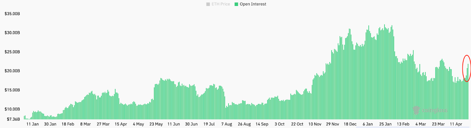 Why is Ethereum (ETH) price up today?