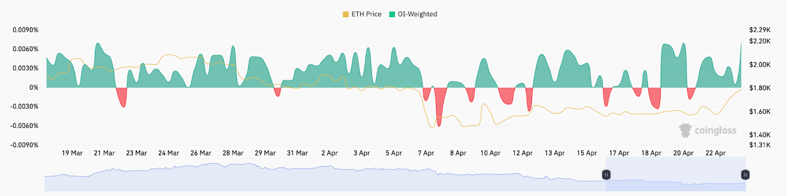 Why is Ethereum (ETH) price up today?