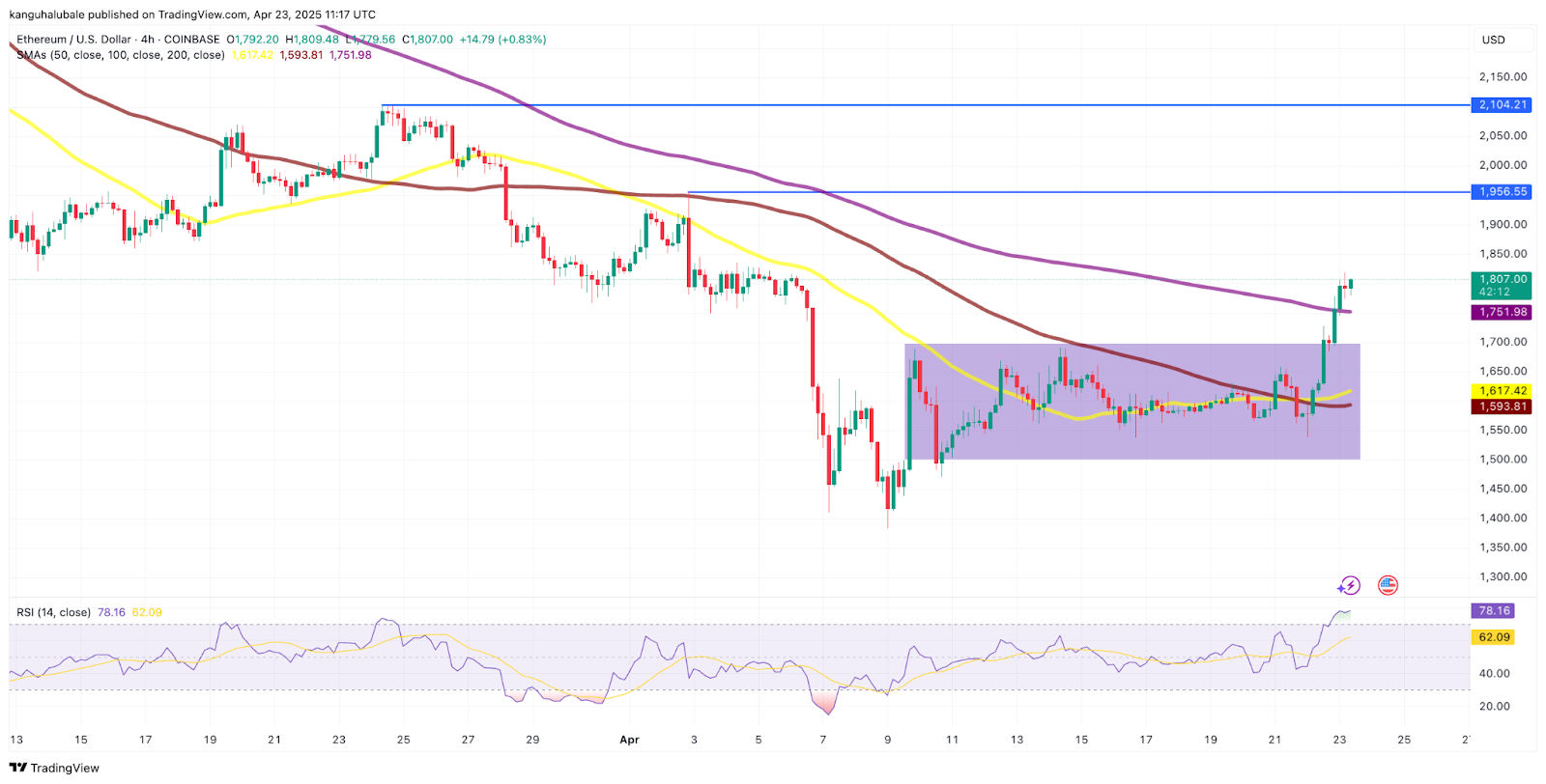 Why is Ethereum (ETH) price up today?