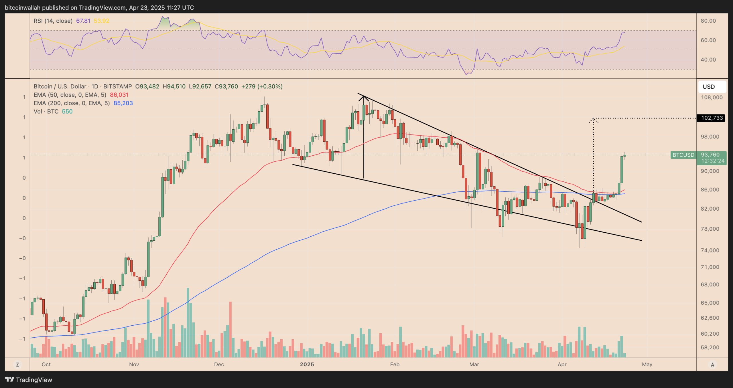 Cryptocurrencies, Bitcoin Price, Markets