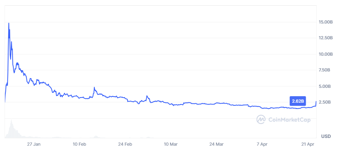 US President’s planned dinner for TRUMP memecoin holders triggers 52% price surge — Will it last?