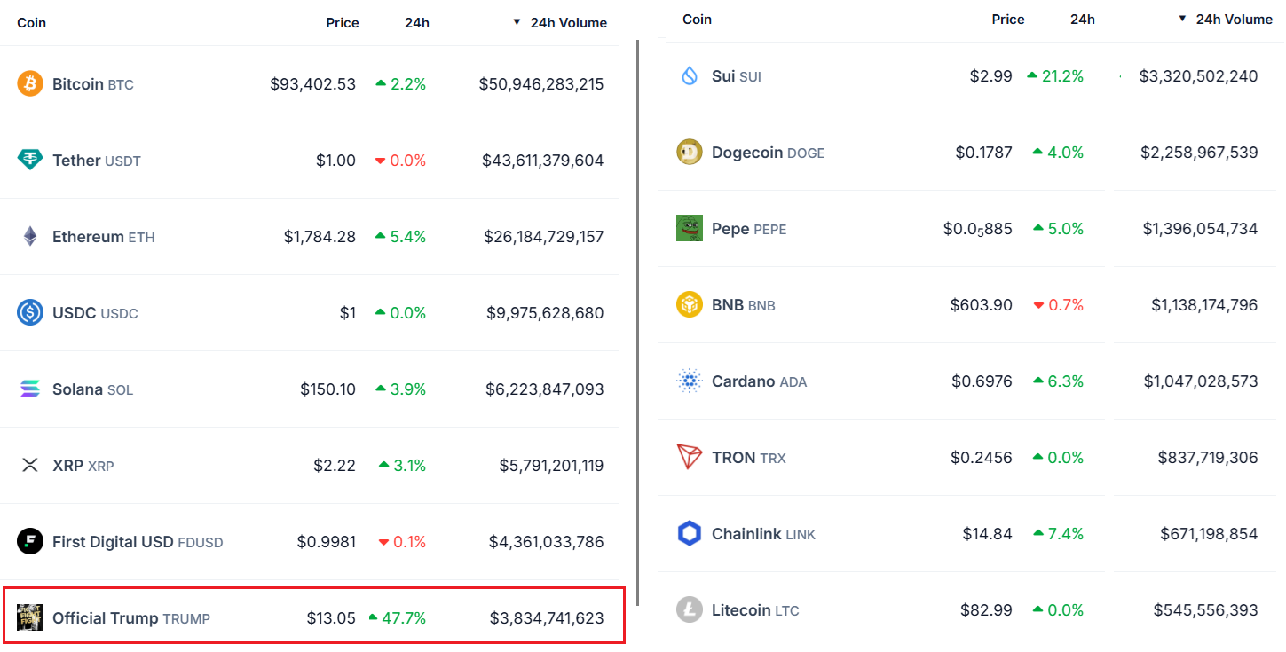 US President’s planned dinner for TRUMP memecoin holders triggers 52% price surge — Will it last?