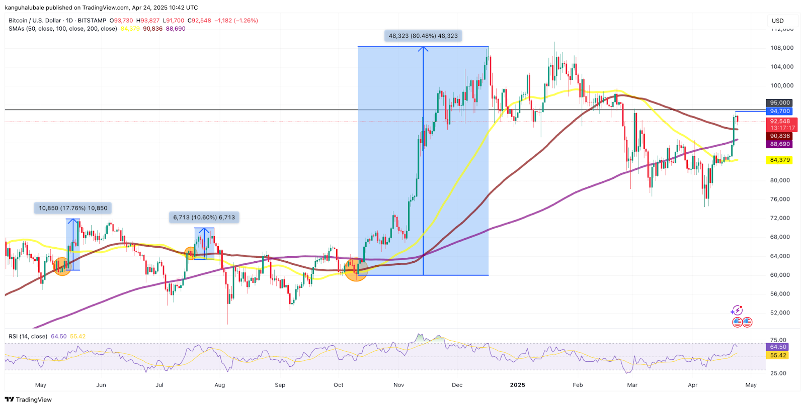 Bitcoin's next big resistance is $95K— What will trigger the breakout?