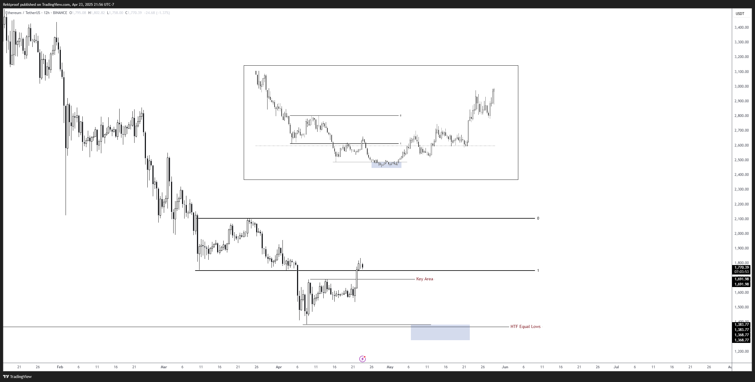 Ethereum sees record single-day inflow with 449K ETH in accumulation addresses