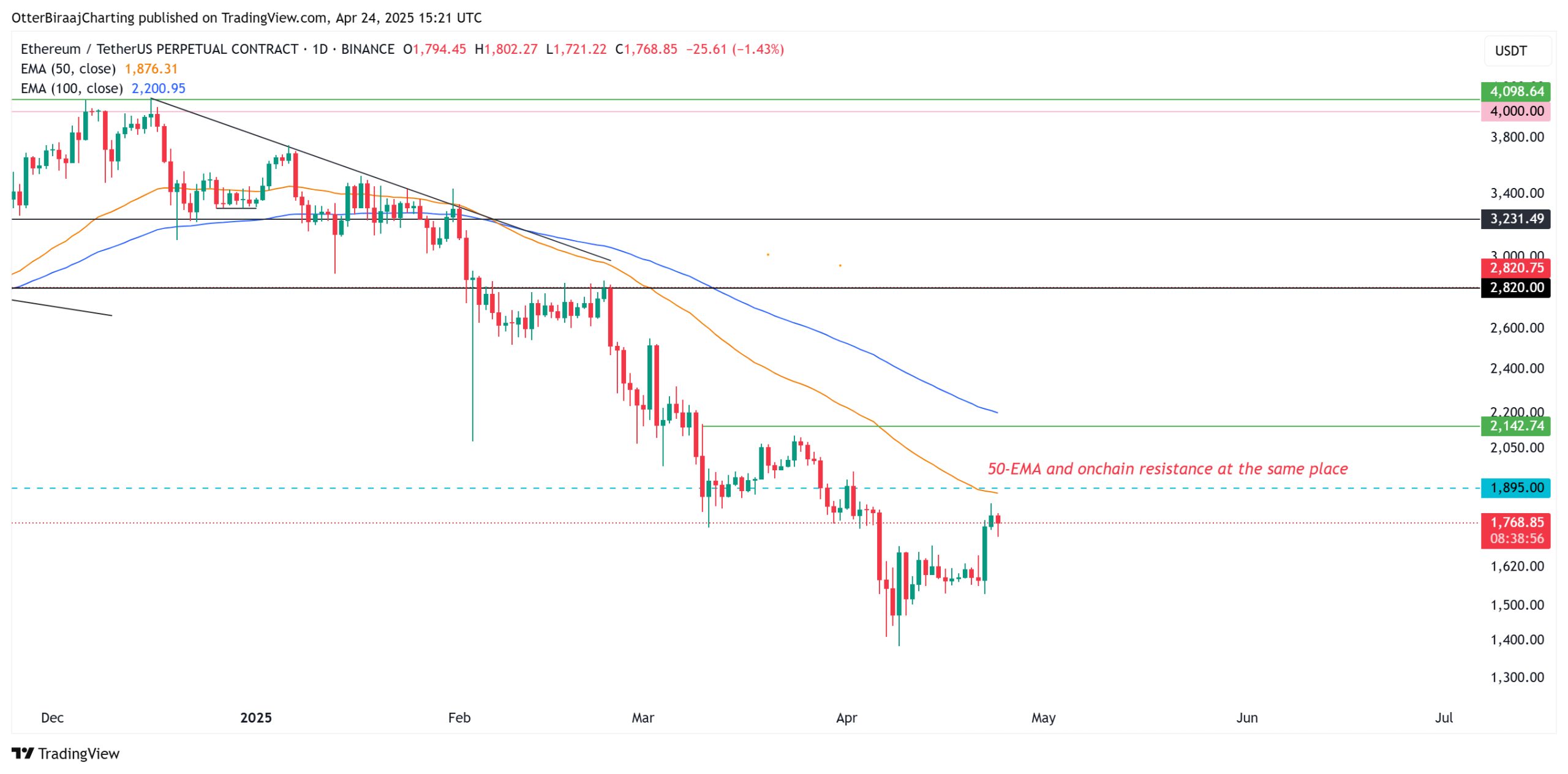 Ethereum sees record single-day inflow with 449K ETH in accumulation addresses