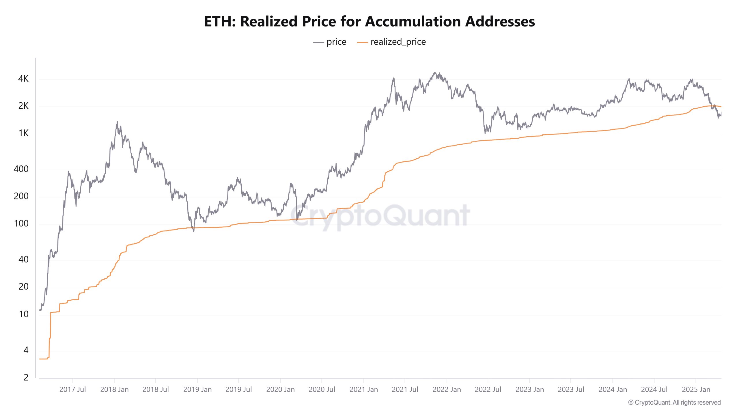 Ethereum sees record single-day inflow with 449K ETH in accumulation addresses