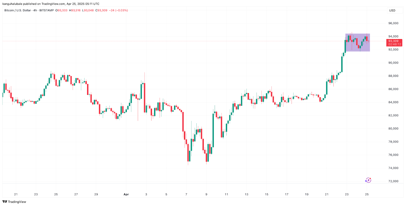 How long will Bitcoin’s price consolidation last? 
