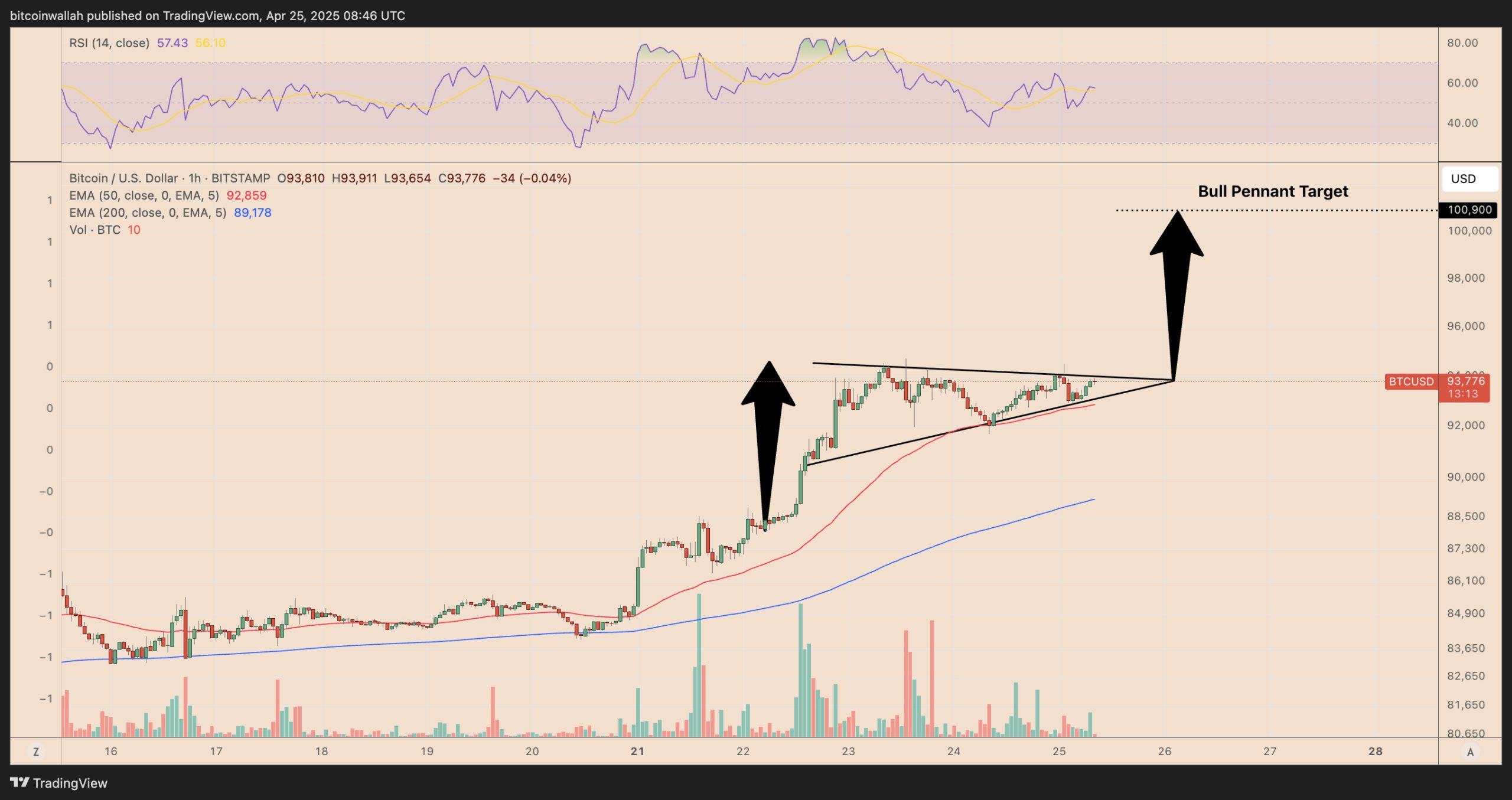 5 Bitcoin charts predicting BTC price rally toward $100K by May
