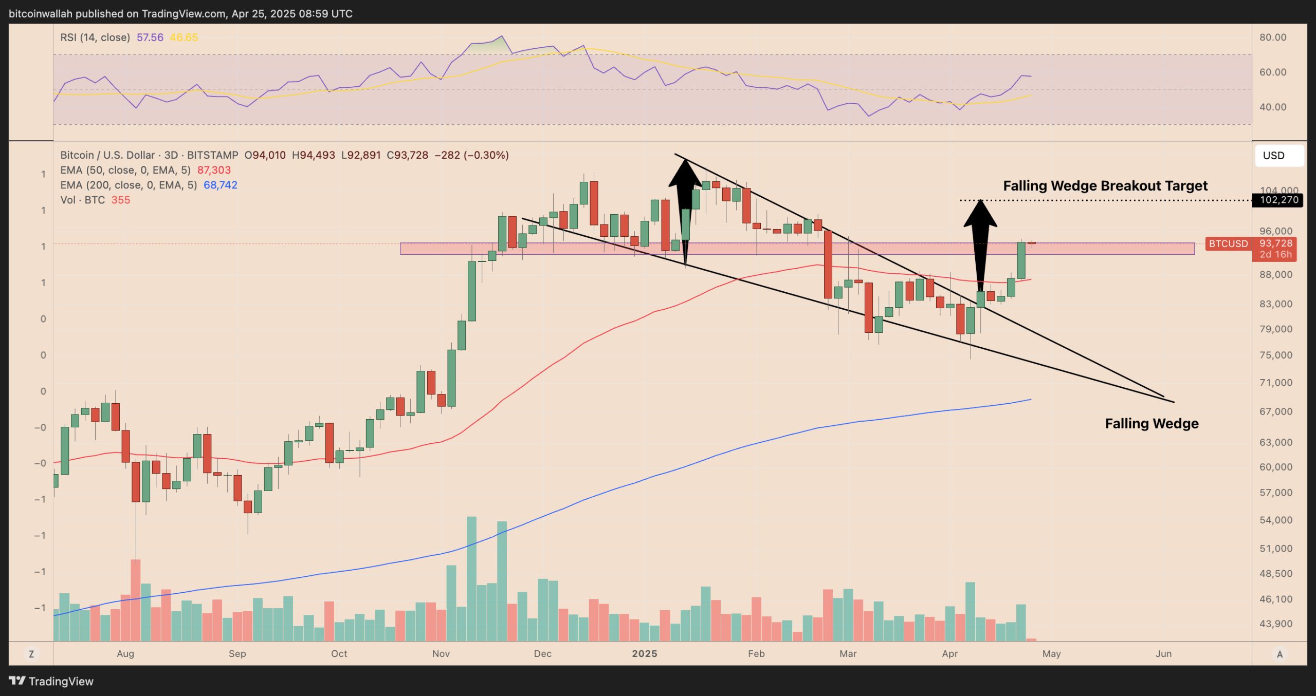 5 Bitcoin charts predicting BTC price rally toward $100K by May