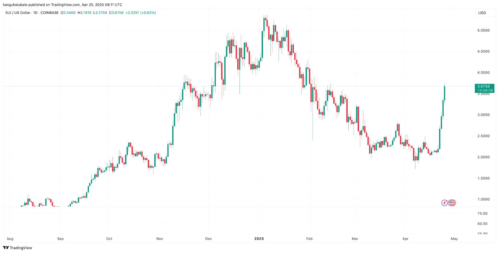 SUI's 73% weekly price gains top crypto market — New price record in reach?