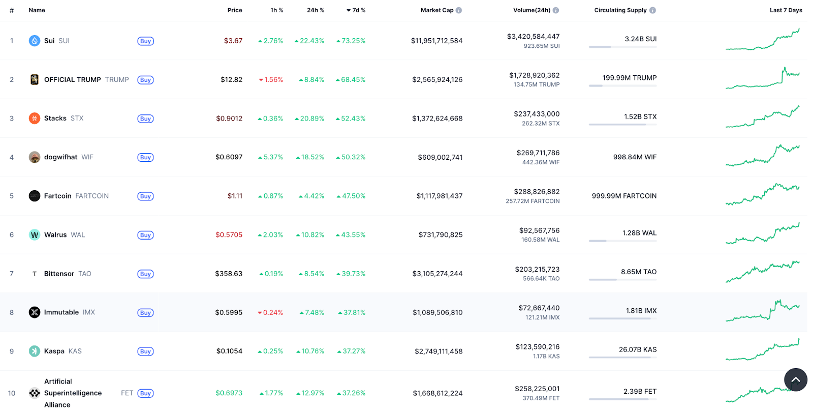 SUI's 73% weekly price gains top crypto market — New price record in reach?