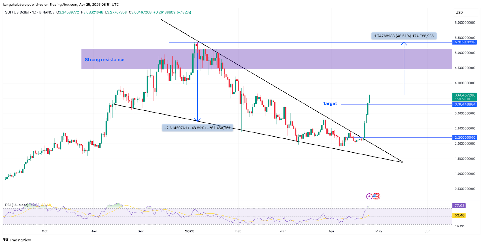 SUI's 73% weekly price gains top crypto market — New price record in reach?