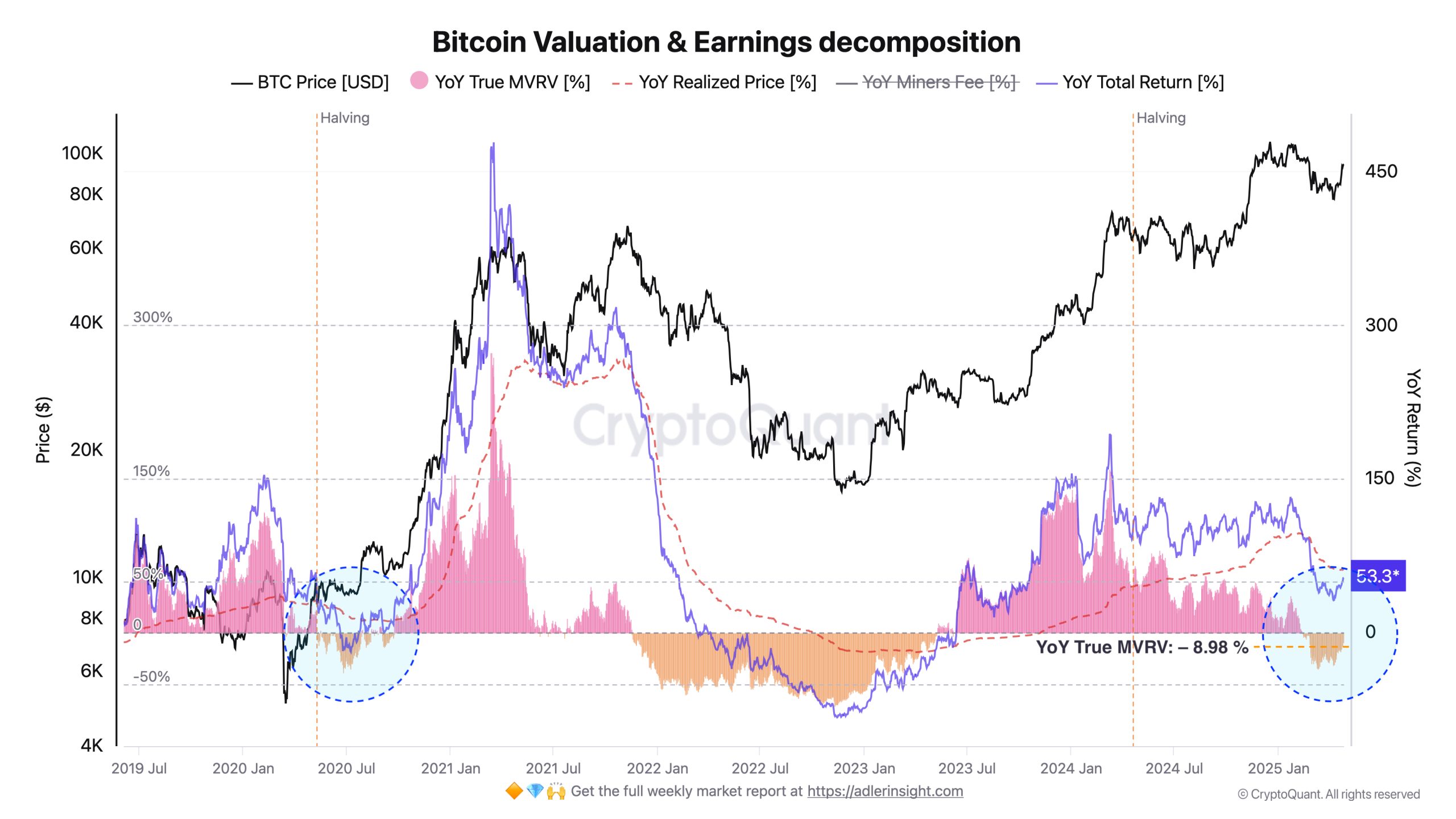 Cryptocurrencies, Bitcoin Price, Markets, Price Analysis