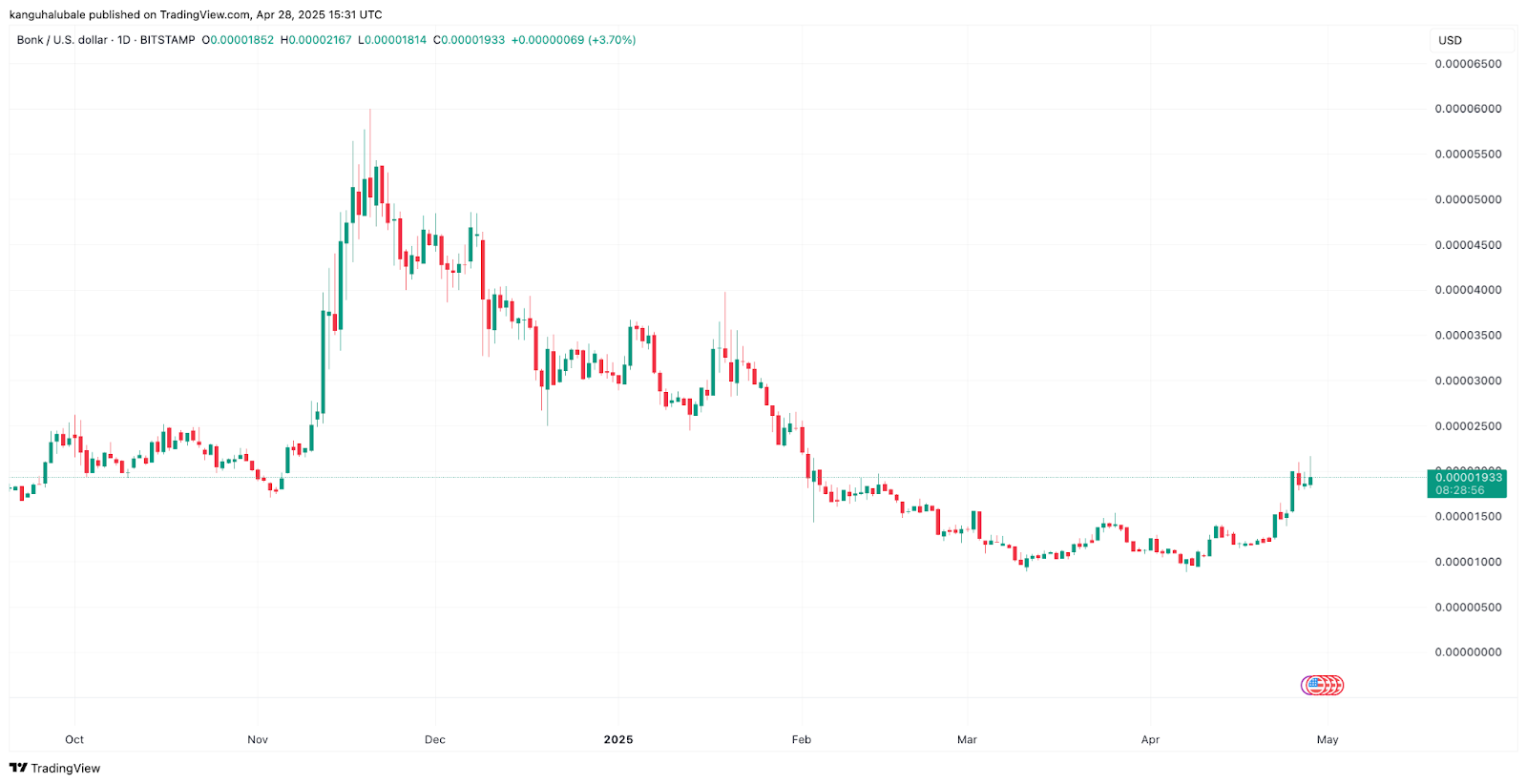 BONK price gains 60% in a week as Solana memecoins make a comeback