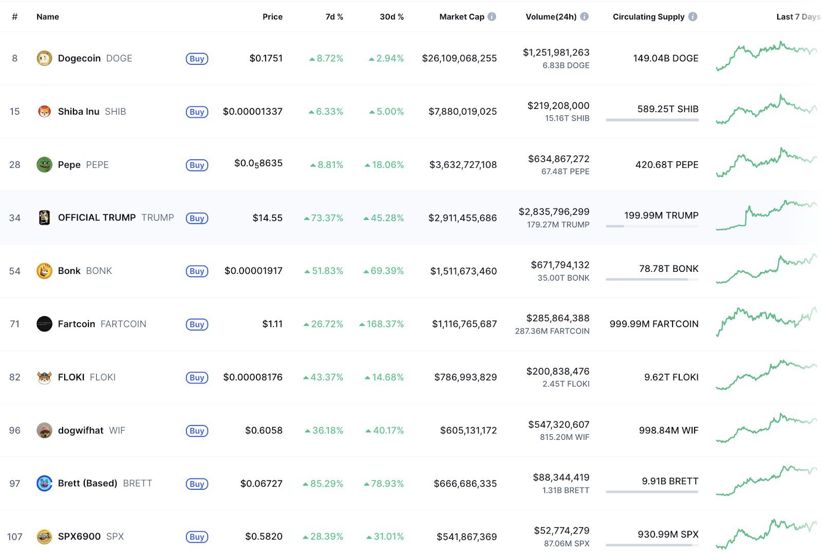 BONK price gains 60% in a week as Solana memecoins make a comeback