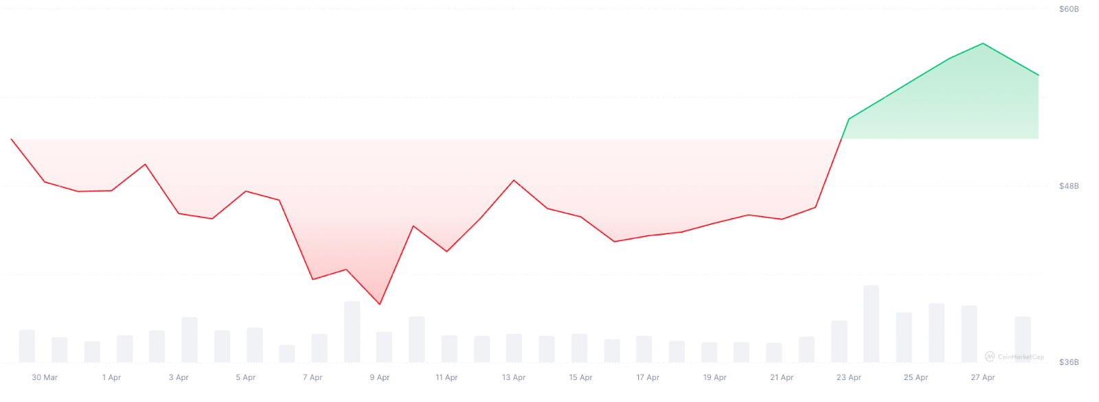 BONK price gains 60% in a week as Solana memecoins make a comeback