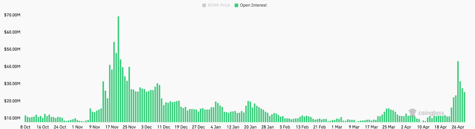 BONK price gains 60% in a week as Solana memecoins make a comeback