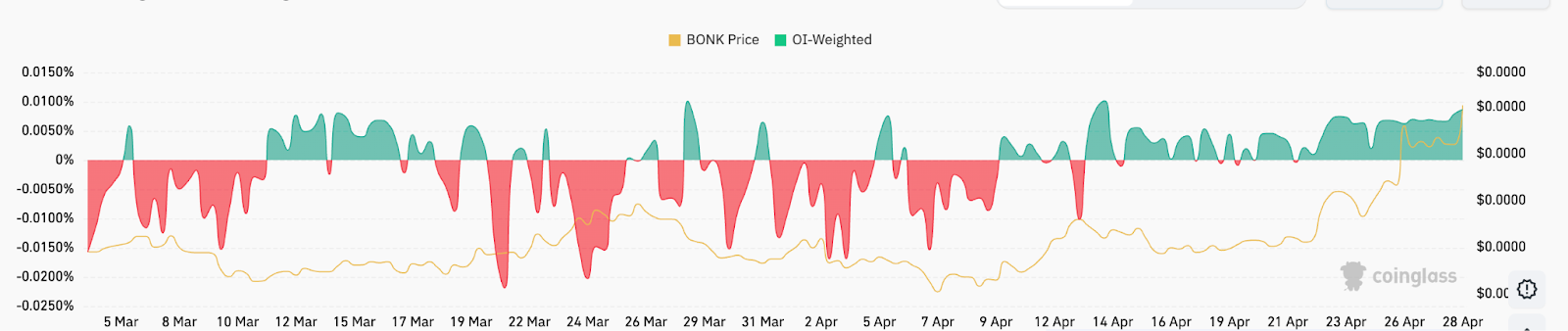 BONK price gains 60% in a week as Solana memecoins make a comeback