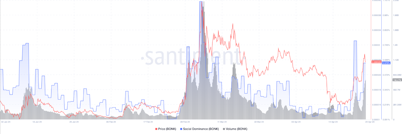 BONK price gains 60% in a week as Solana memecoins make a comeback