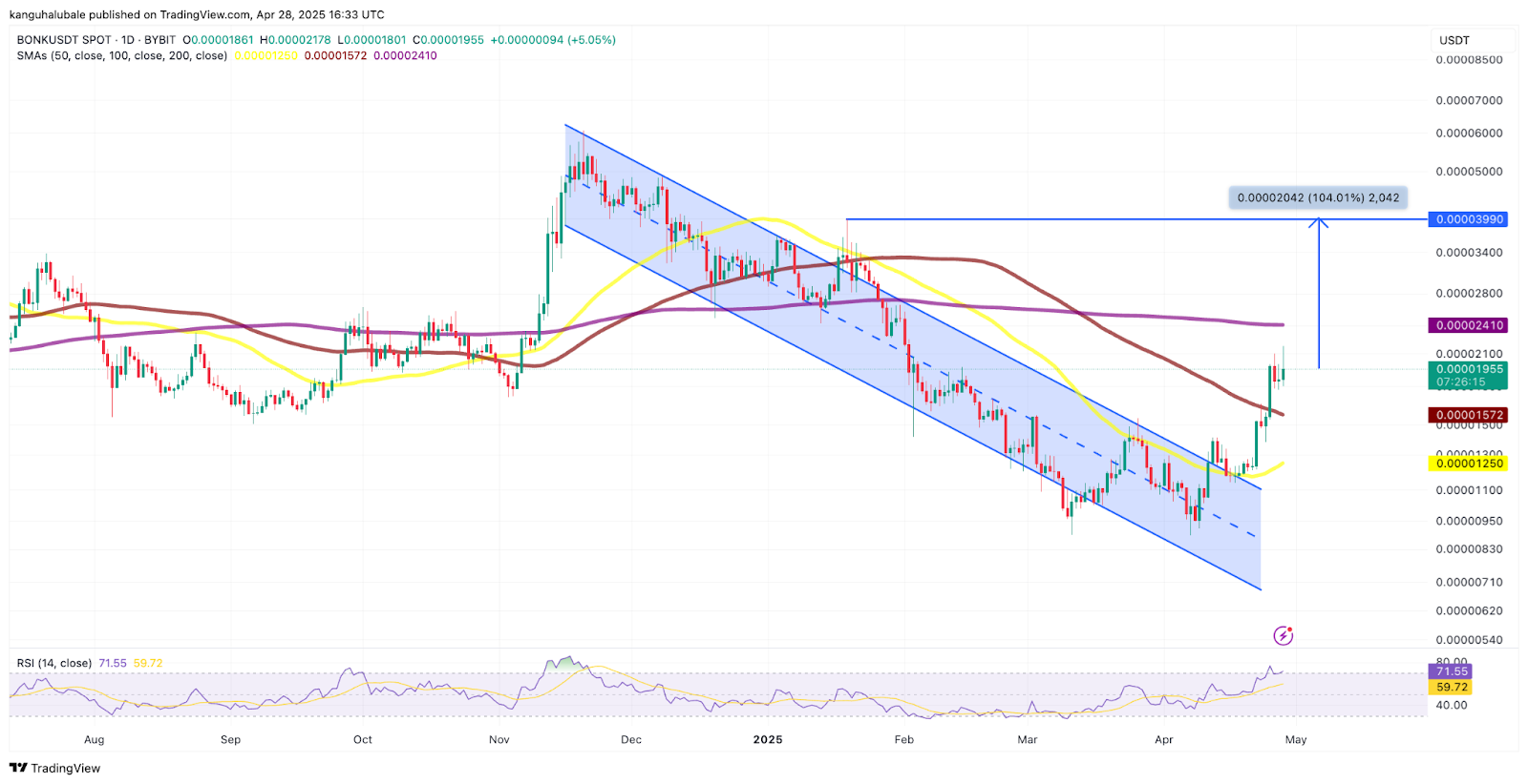BONK price gains 60% in a week as Solana memecoins make a comeback