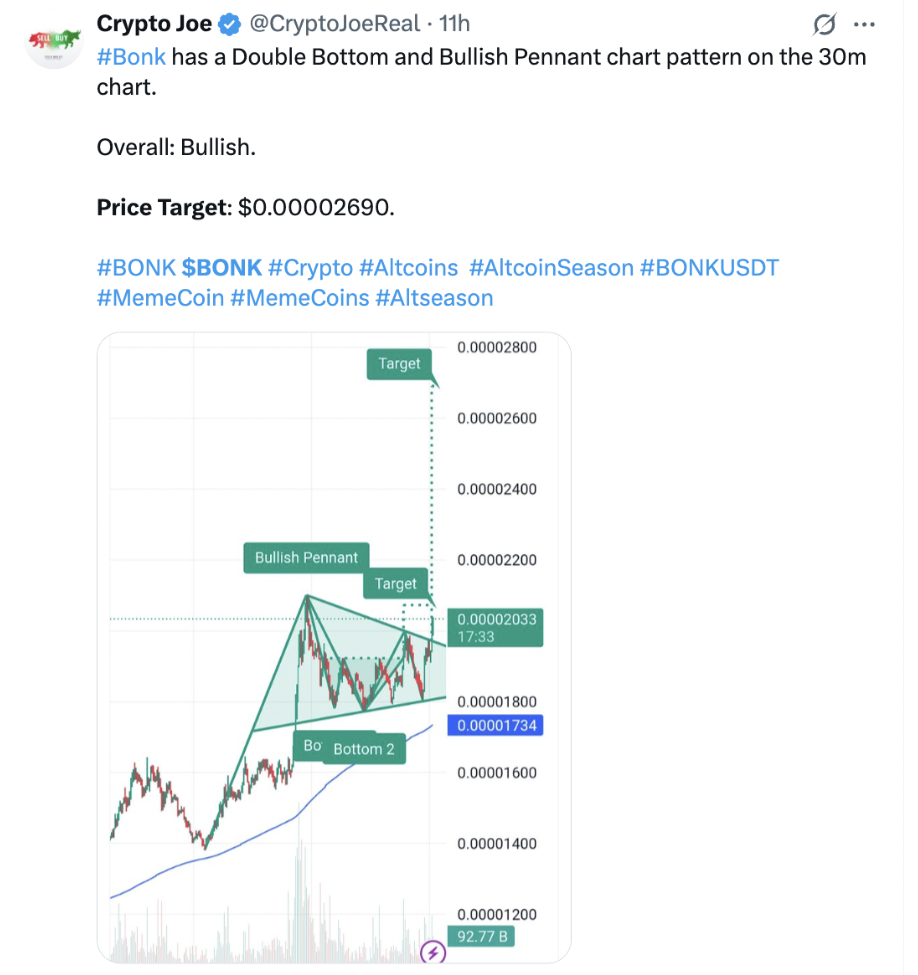BONK price gains 60% in a week as Solana memecoins make a comeback