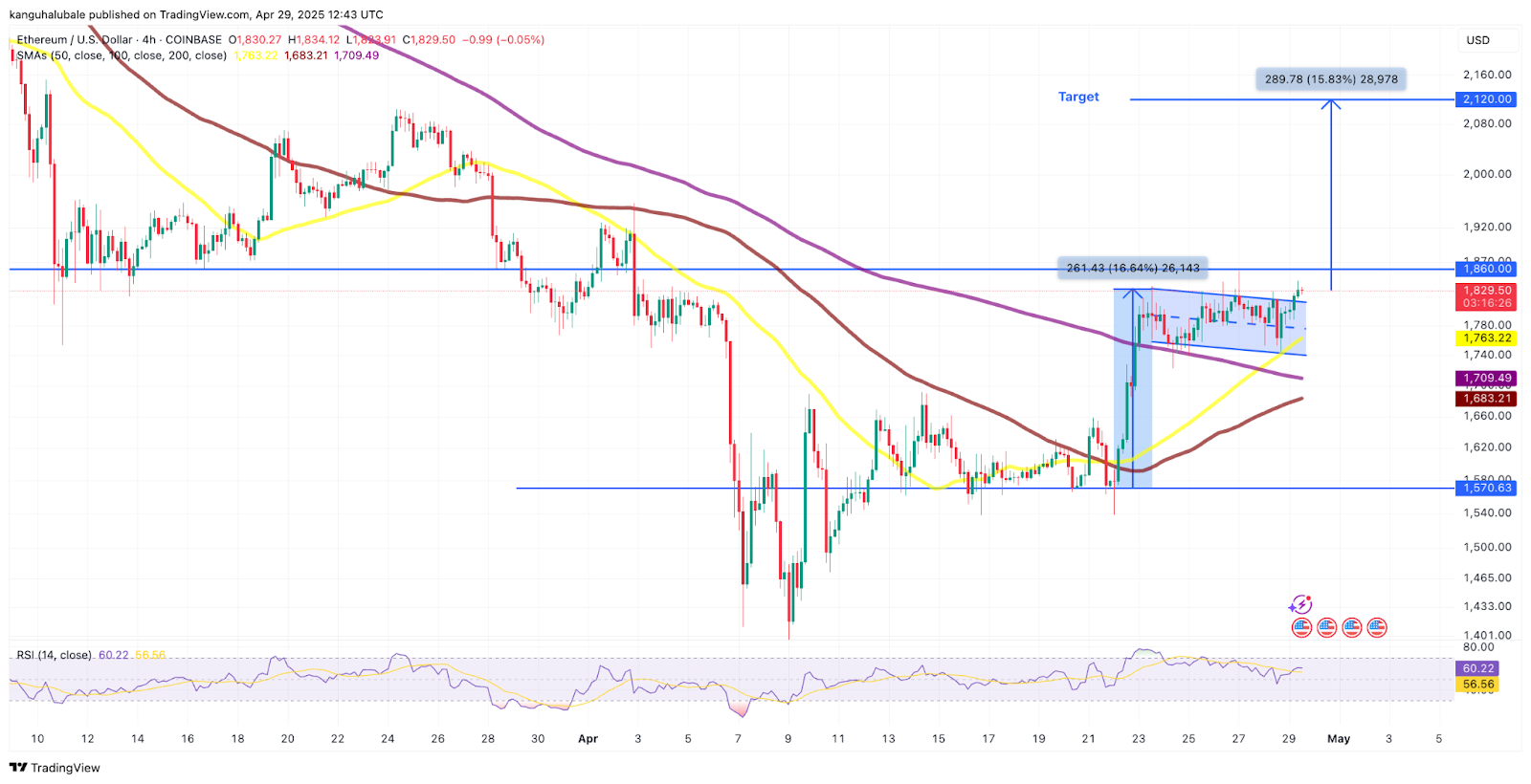 Ethereum price has several reasons to break $2,000 next