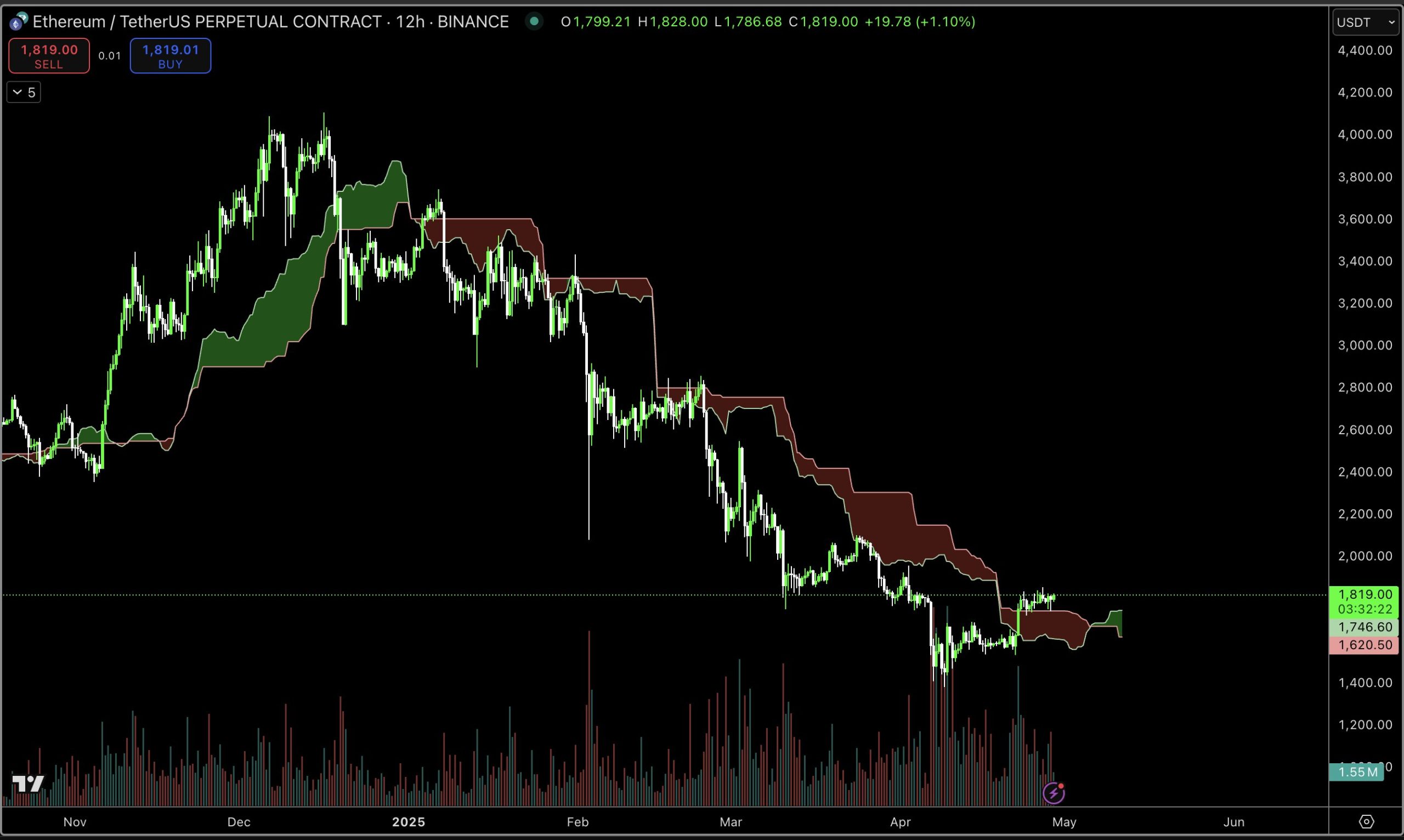 Cryptocurrencies, Bitcoin Price, Markets, Ethereum Price