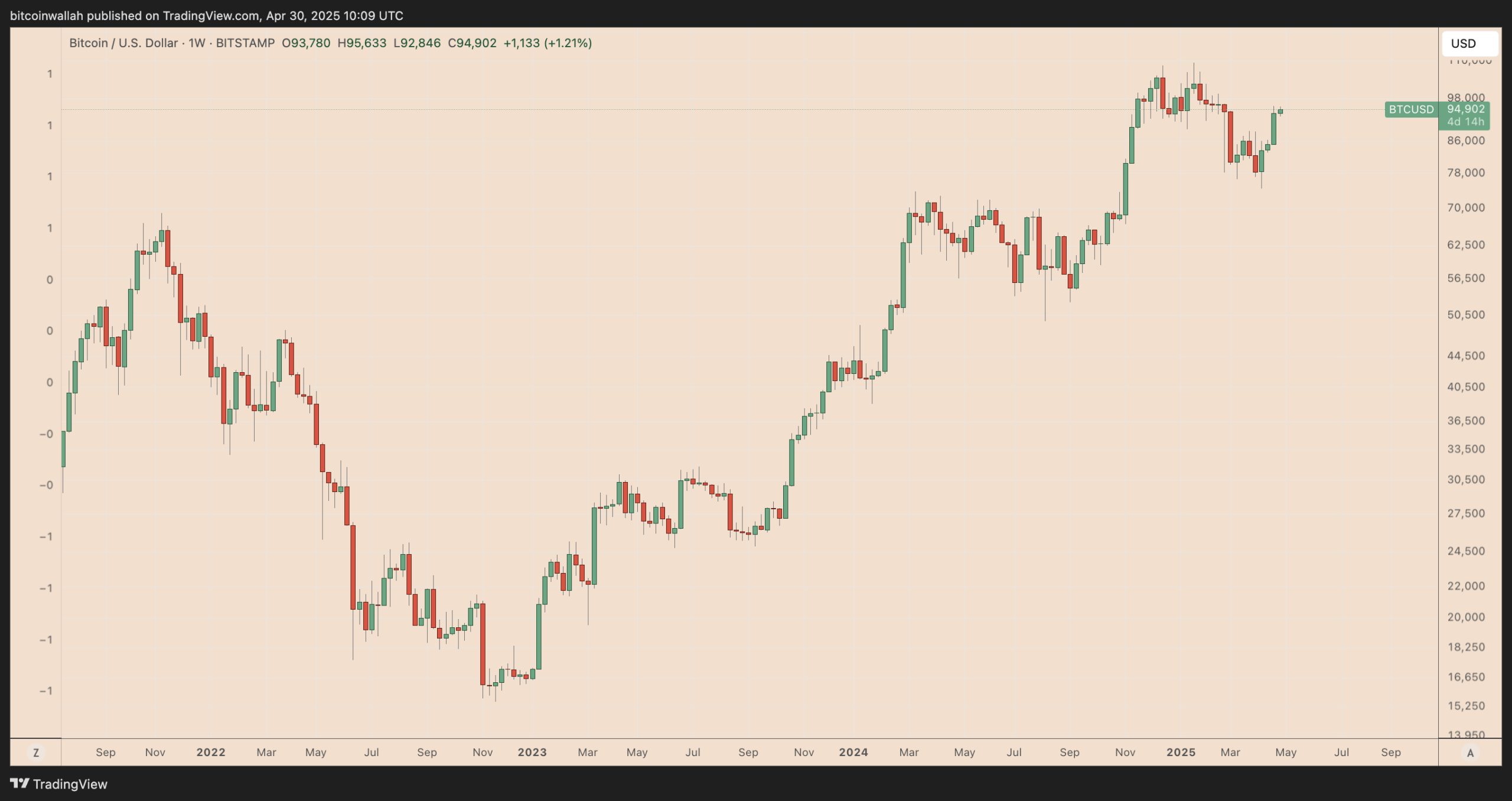 Bitcoin macro indicator that predicted 2022 bottom flashes 'buy signal'