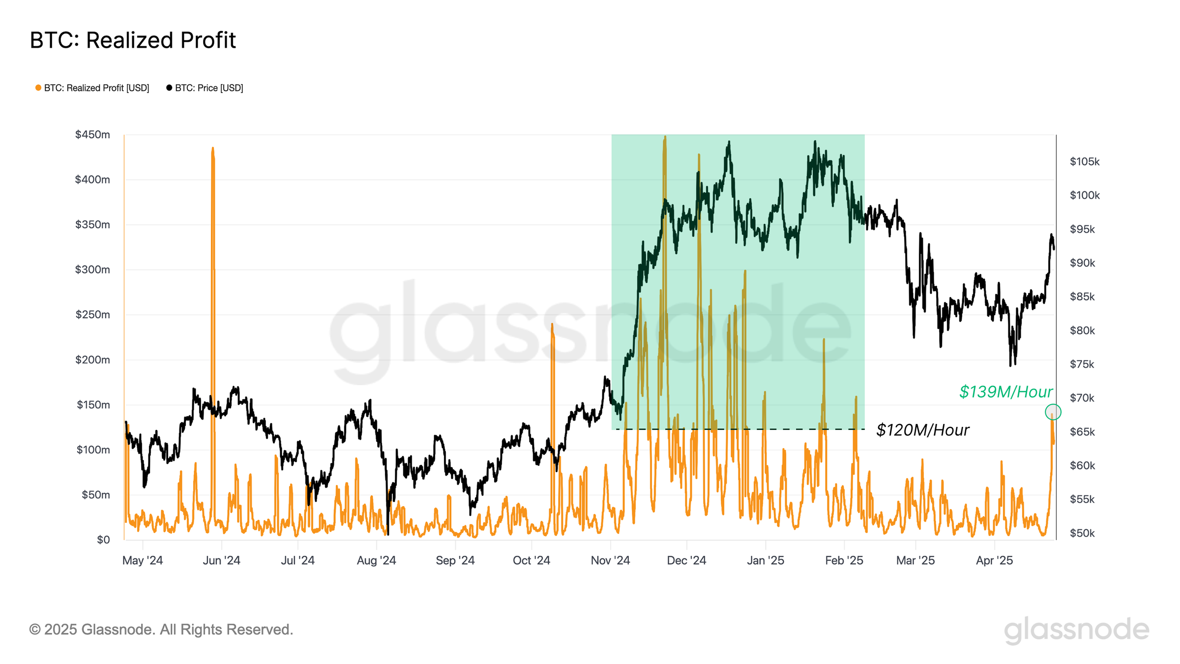 Bitcoin selling at $95K is ‘profit-taking pressure test’ but BTC whales are still buying