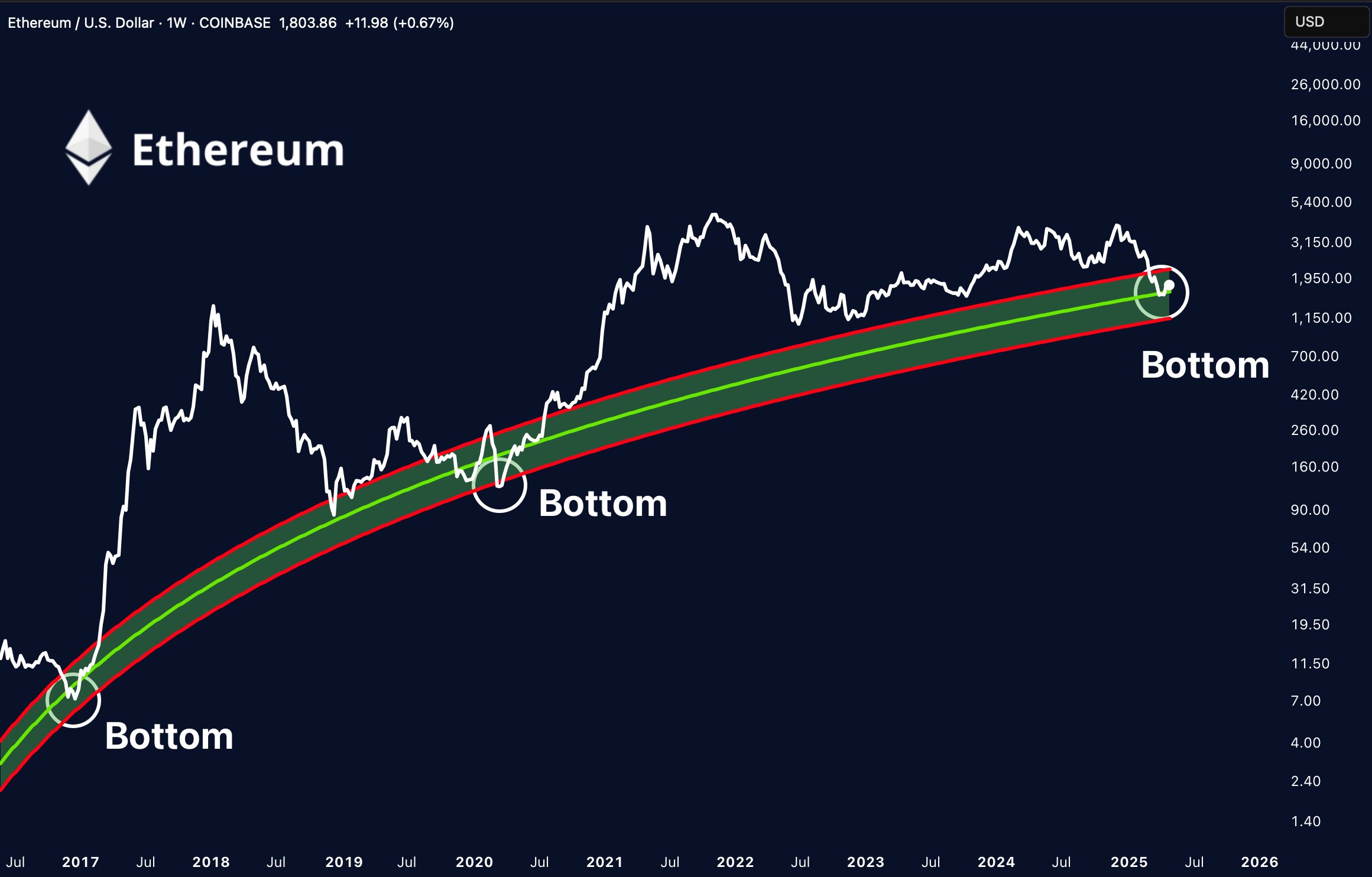 3 Ethereum charts flash signal last seen in 2017 when ETH price rallied 25,000%