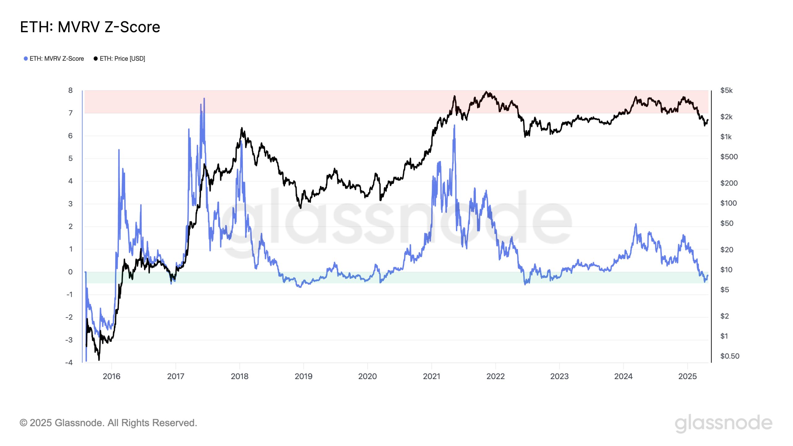 3 Ethereum charts flash signal last seen in 2017 when ETH price rallied 25,000%