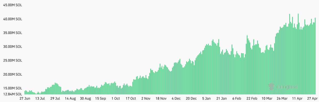 Solana futures open interest nears all-time high — Will SOL price follow?