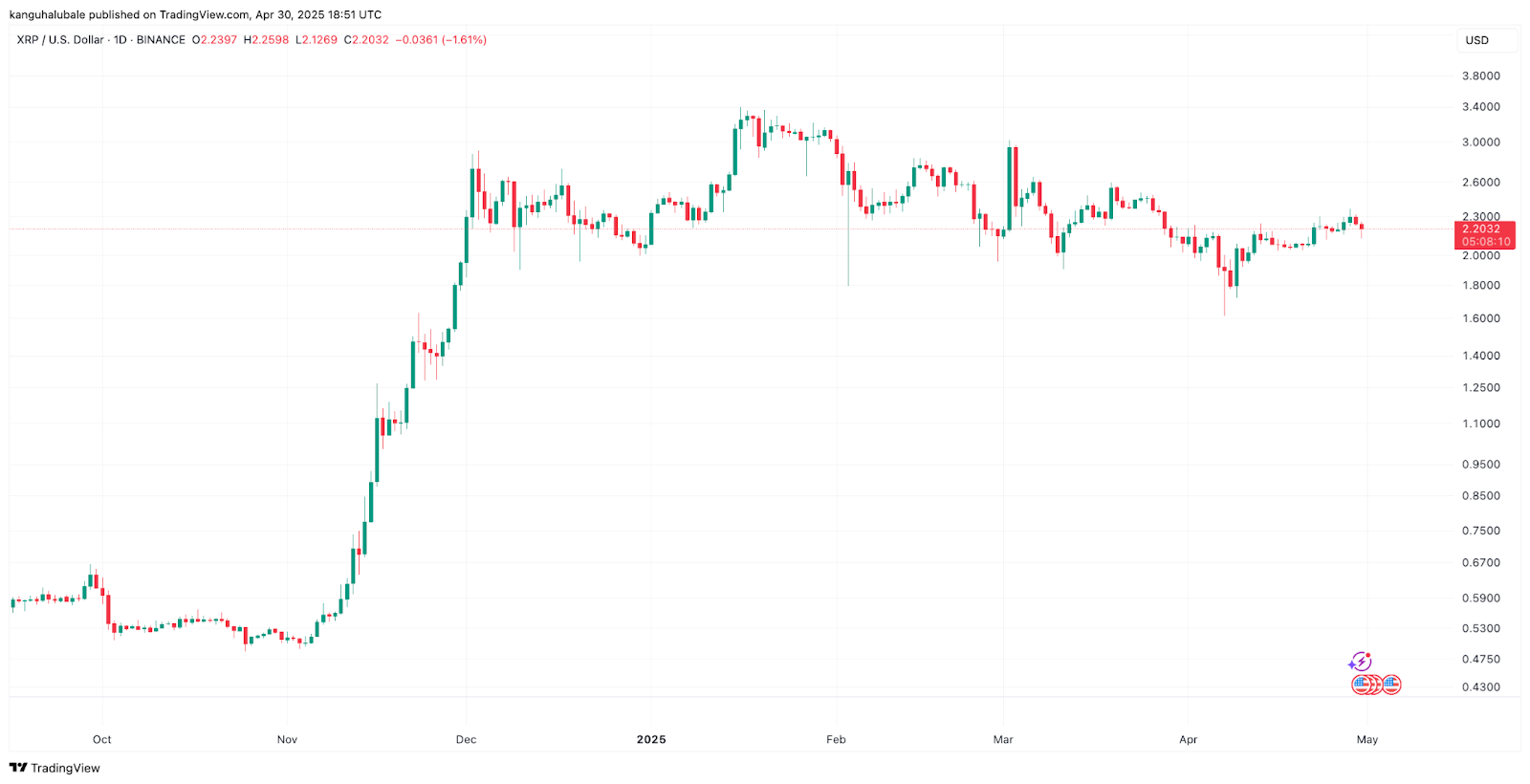 XRP traders predict new all-time highs as ETF approval odds rise to 85%