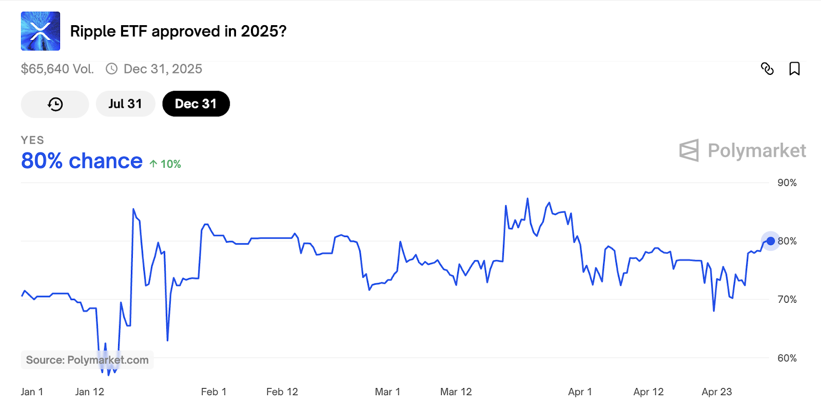 XRP traders predict new all-time highs as ETF approval odds rise to 85%