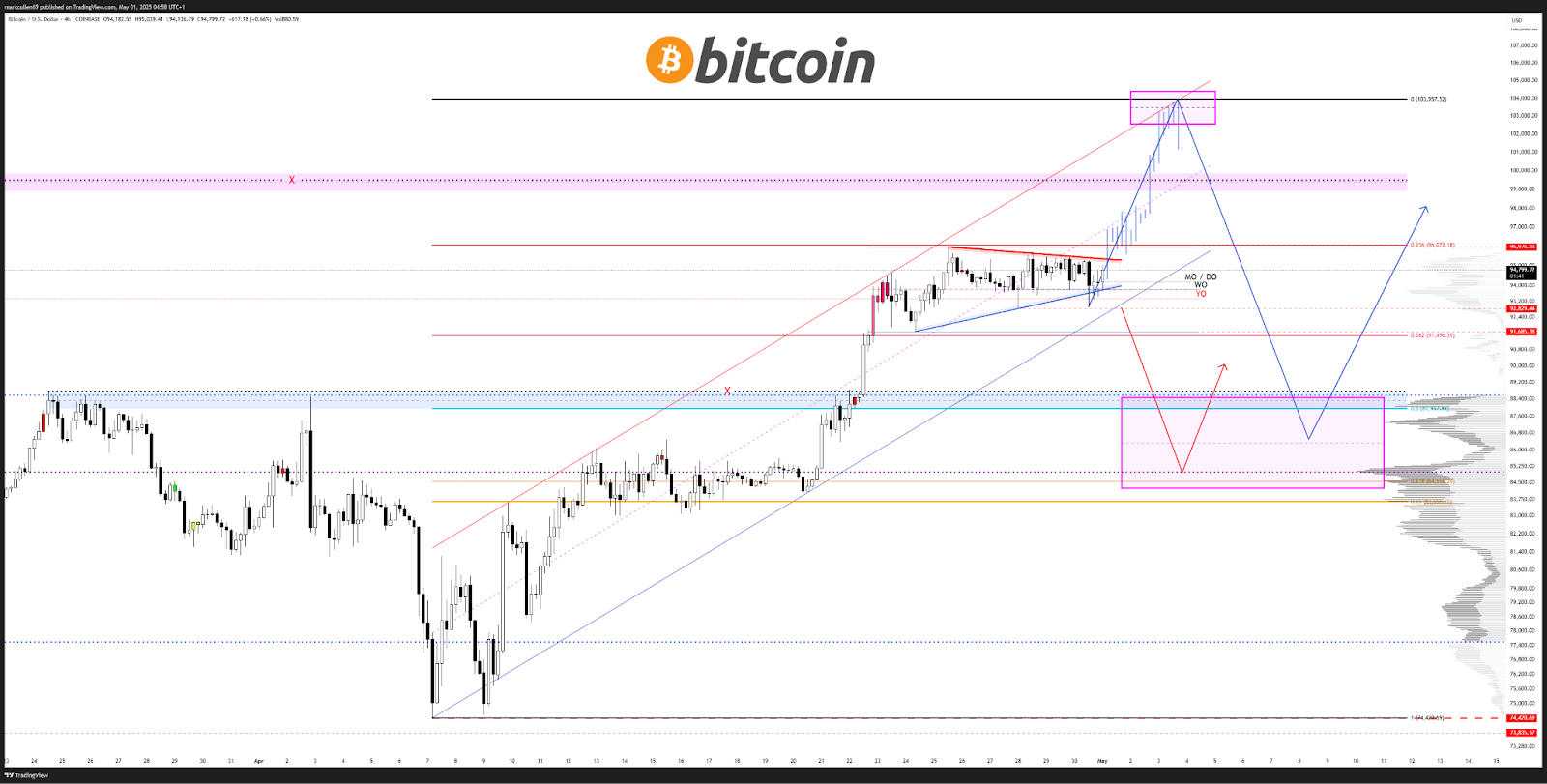 Bitcoin price about to ‘blast’ higher as Fed rate cut odds jump to 60%
