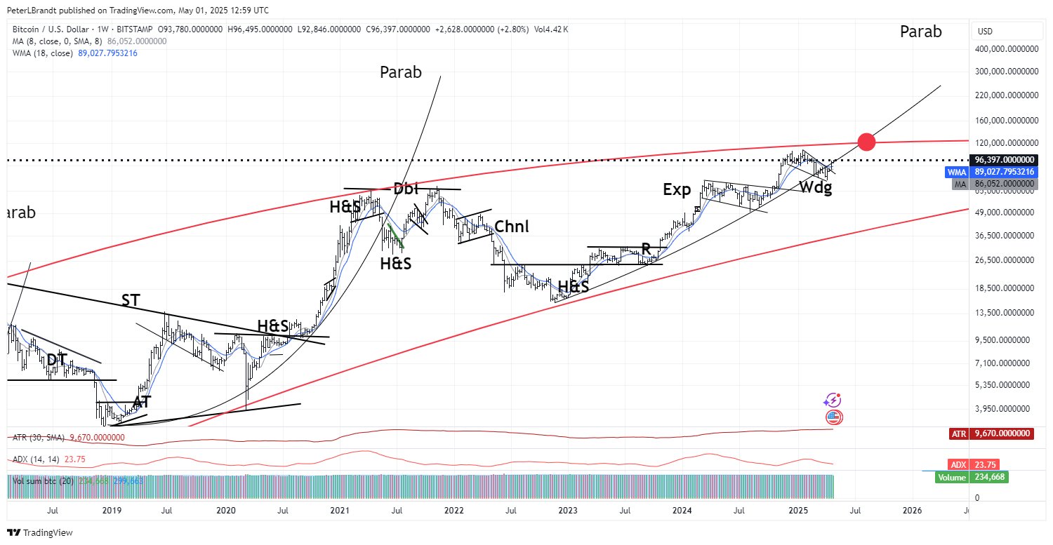 Bitcoin trader says BTC’s cycle top in $125K to $150K range if certain conditions are met