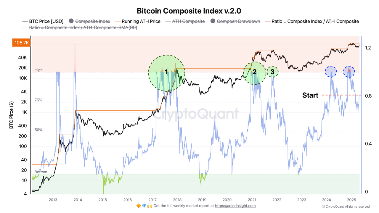 Bitcoin trader says BTC’s cycle top in $125K to $150K range if certain conditions are met