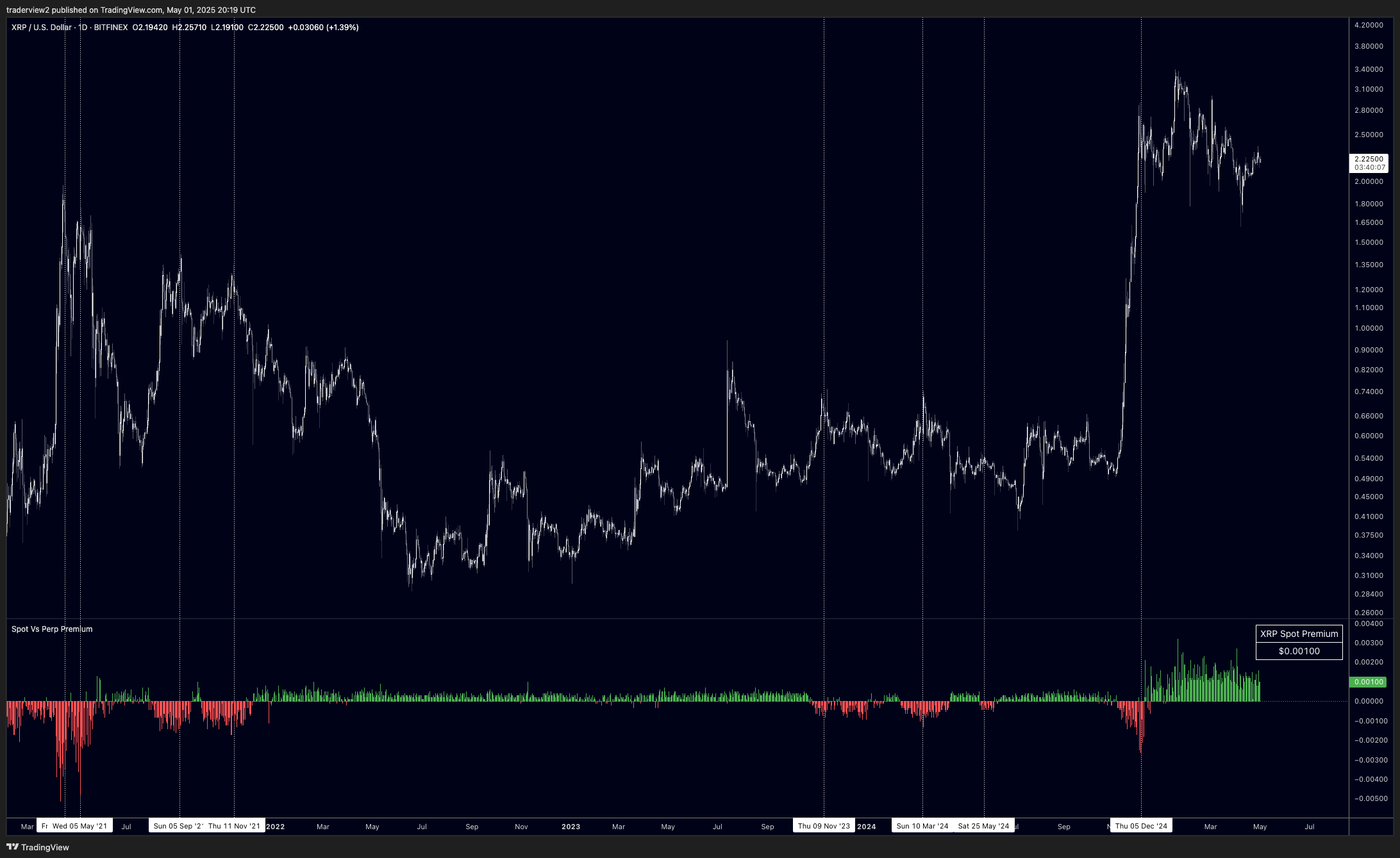 Moon soon? XRP's strongest spot premium aligns with 70% rally setup