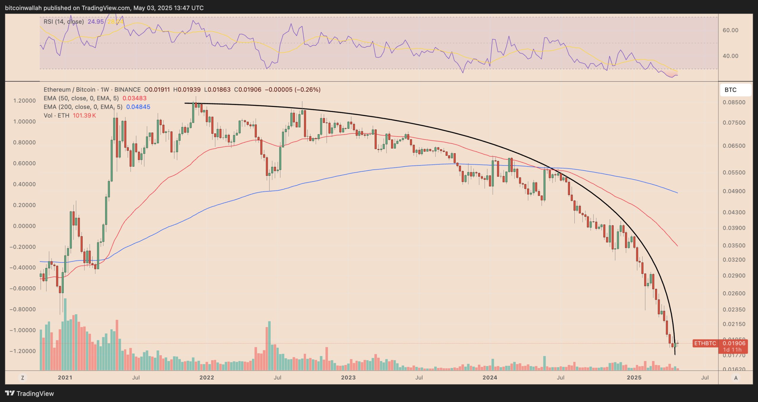 Ethereum nears key Bitcoin price level that last time sparked 450% gains