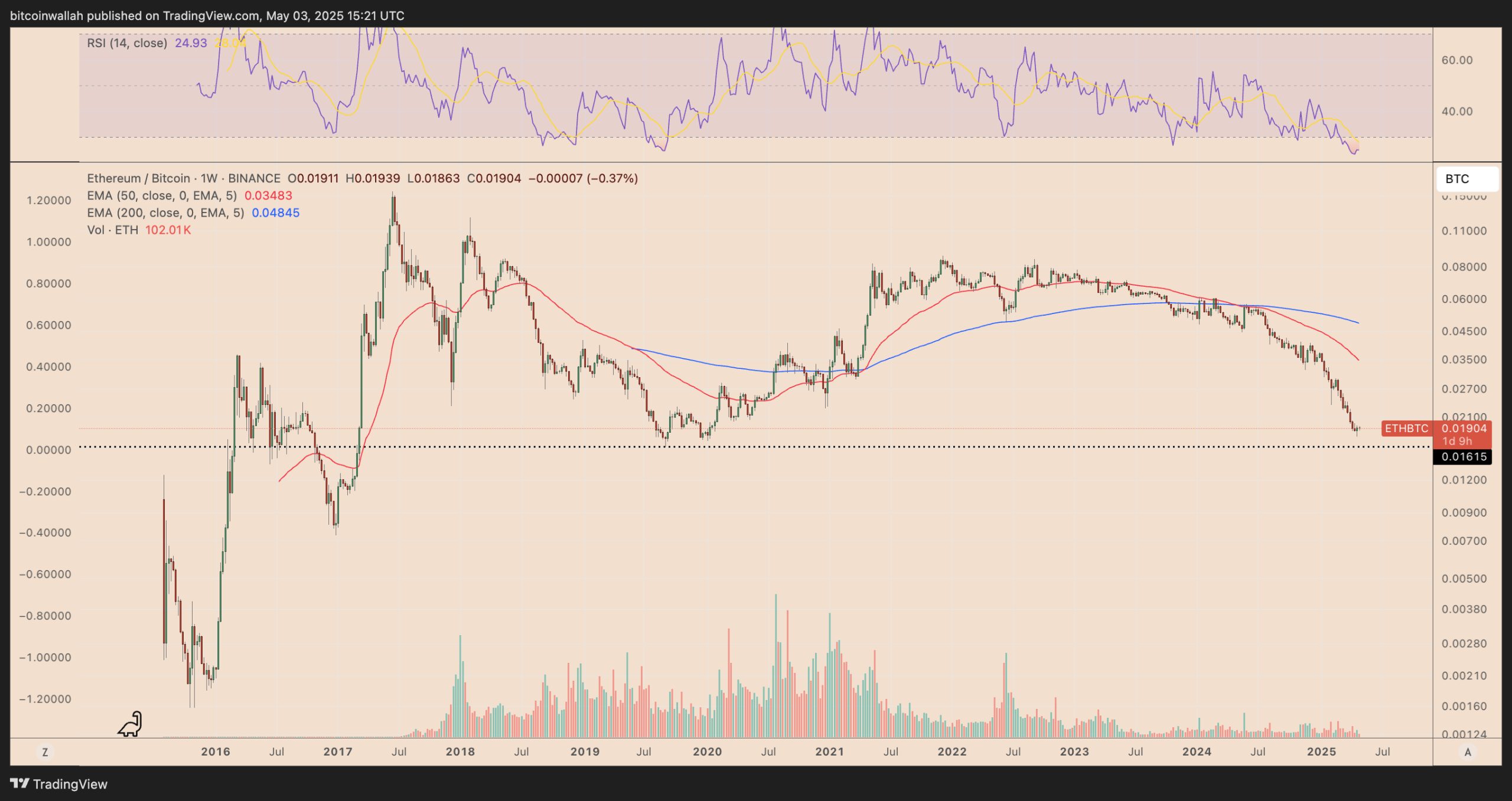 Ethereum nears key Bitcoin price level that last time sparked 450% gains