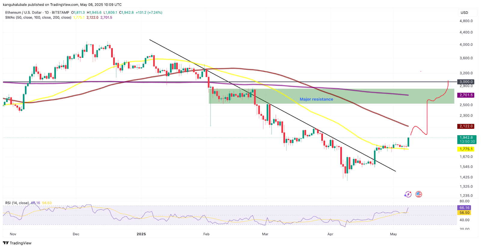 Ethereum price finally ‘breaking out,’ data suggests — Is $3K ETH next?