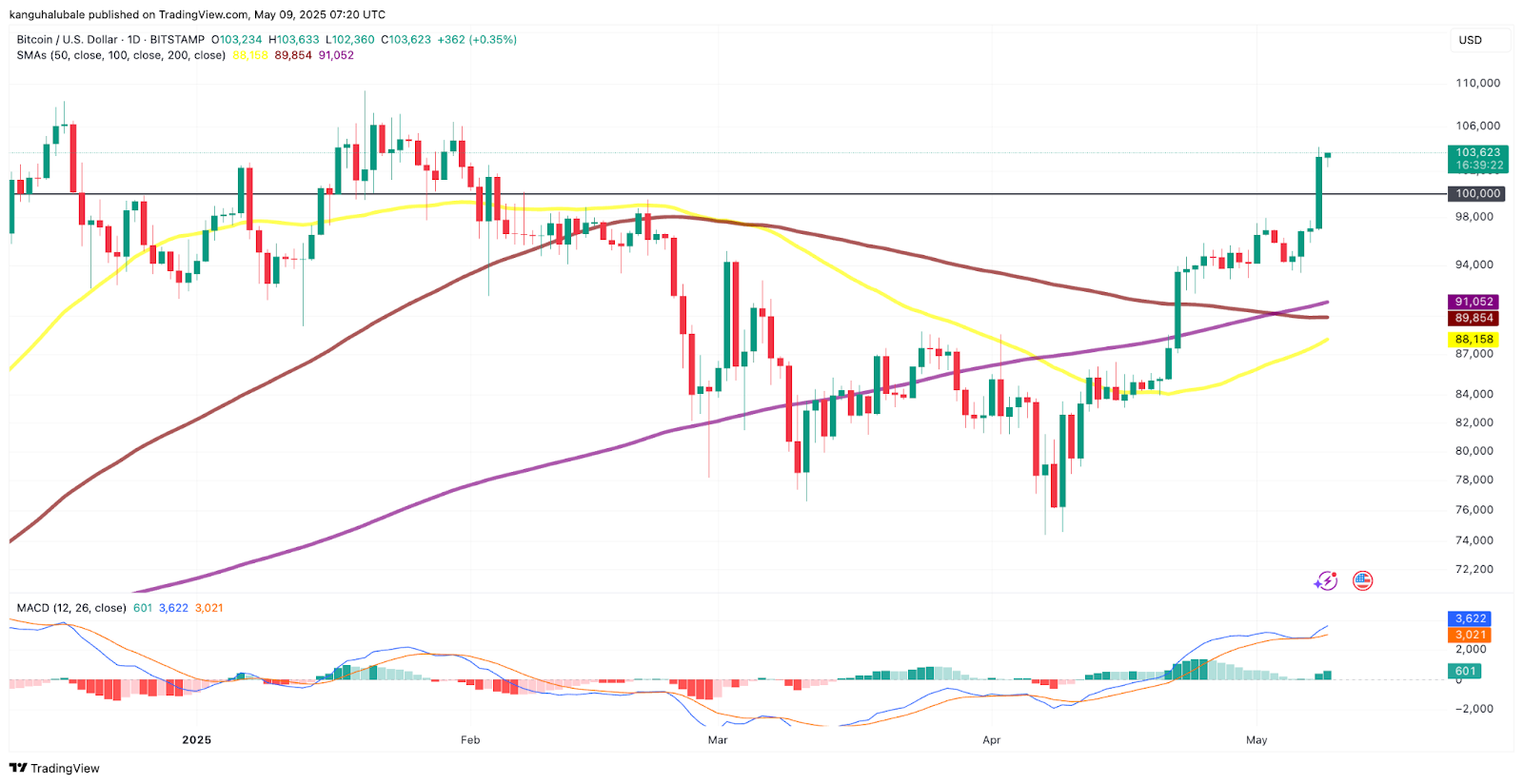How high can Bitcoin price go?