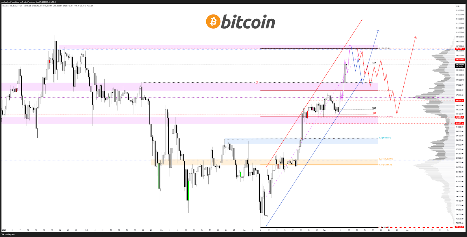How high can Bitcoin price go?