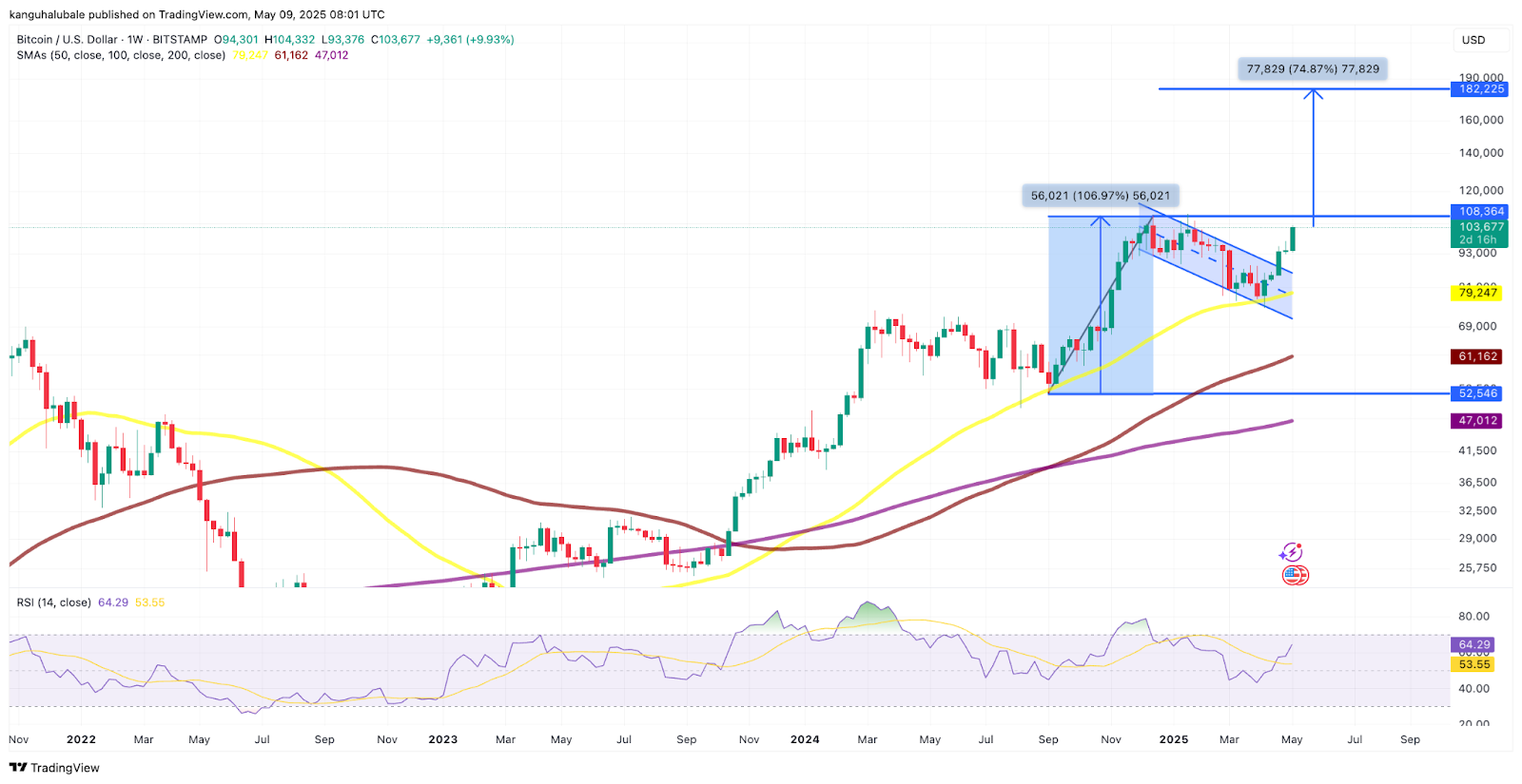 How high can Bitcoin price go?