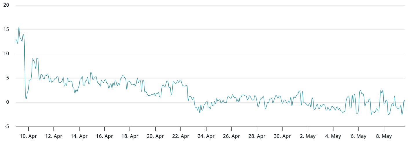 Ethereum price greenlit for further upside after surprise 29% ETH rally