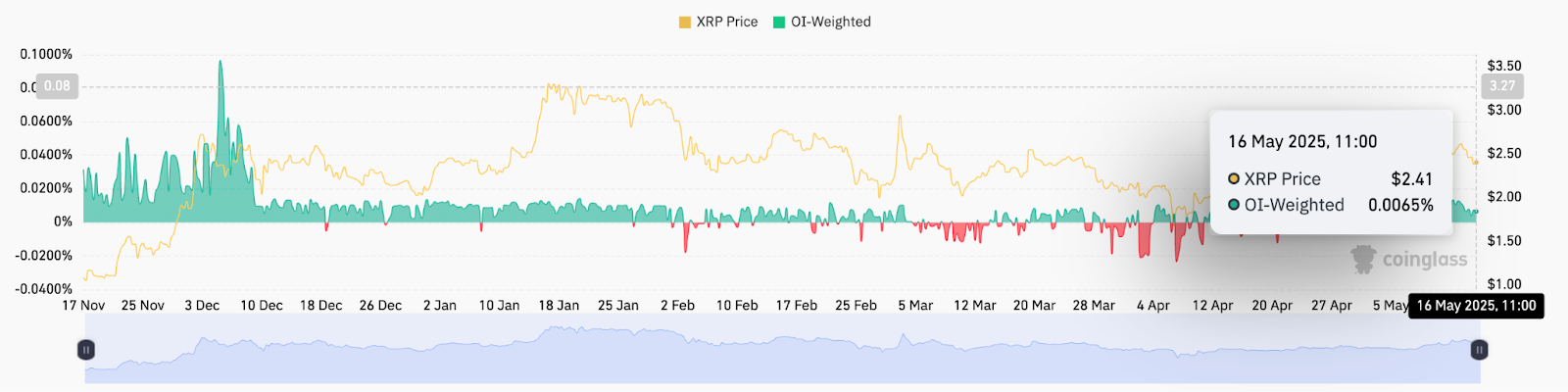 XRP price path to $3.40 remains intact — Here is why