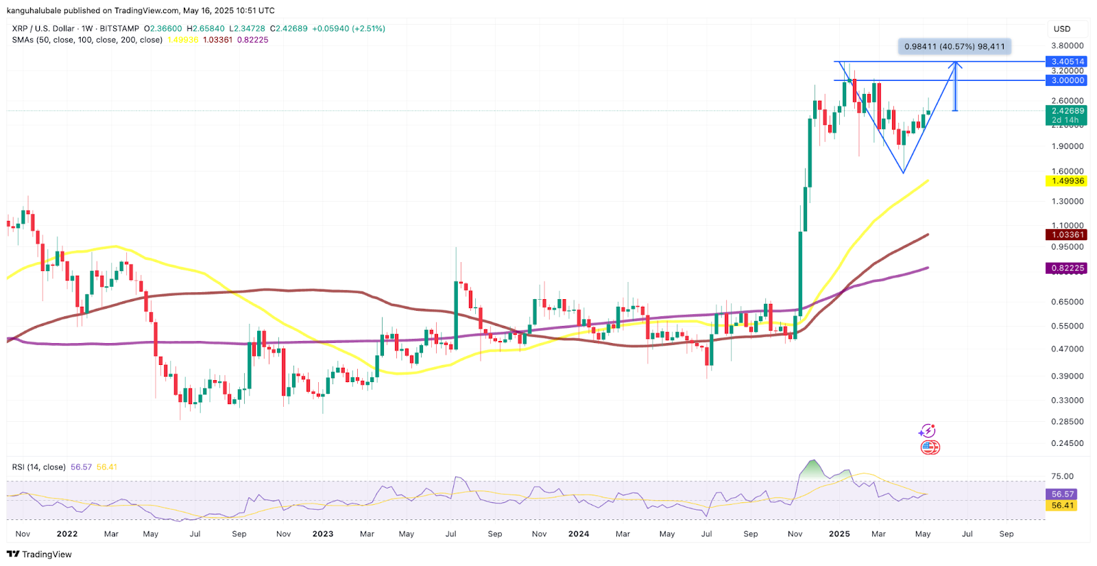 XRP price path to $3.40 remains intact — Here is why